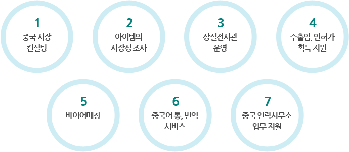 수출지원사업 절차 이미지